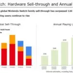 Ralph 560 37695 reports of switch 2 screen punctures raise questions over hardware packaging