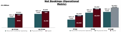 Take-Two net bookings rise Take-Two net bookings rise “significantly above guidance range” to $1.42bn in Q1 2026